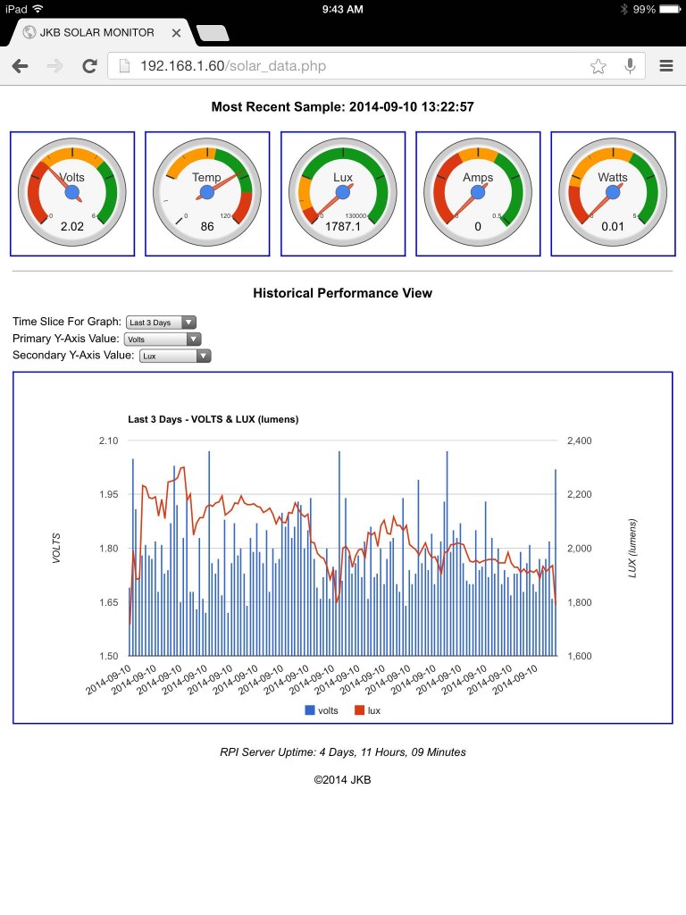 Dynamic web page that pulls the captured data from the MySQL database on the Raspberry Pi server and then uses Google Visualizations to graph it. Note that the histogram chart at the bottom has a pick-list box to allow the viewer to easily change the time slice on the x-axis or the secondary y-axis from temp to lux. This is currently running on the local Apache web server and only available from my local home private network.